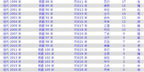 今年是幾年|西元換算民國 西元民國對照表 今年西元幾年